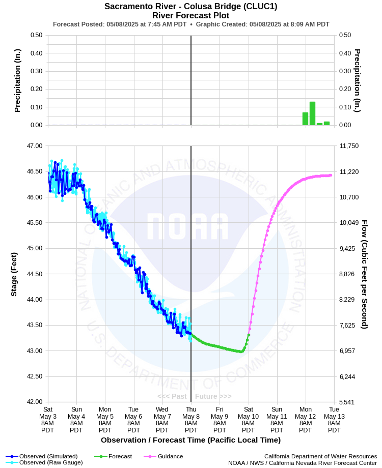 Graphical River Forecast - SACRAMENTO RIVER - COLUSA BRIDGE (CLUC1)