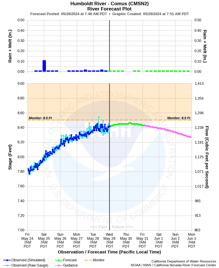 Graphical River Forecast - HUMBOLDT RIVER - COMUS (CMSN2)