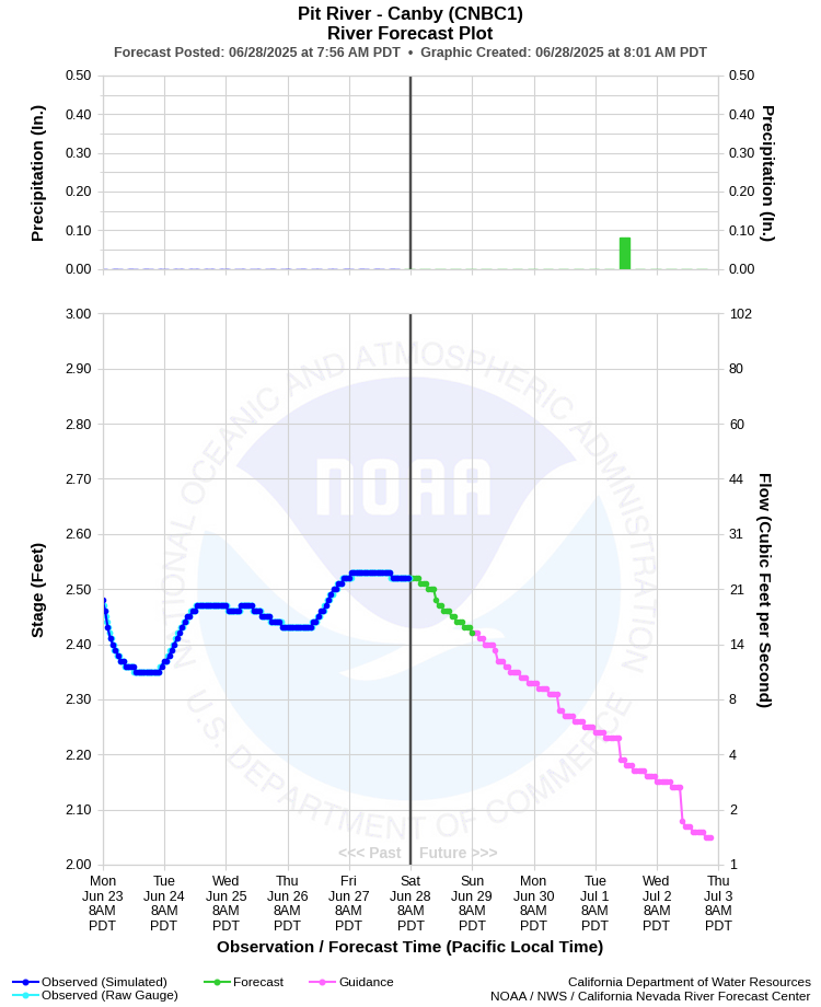 Graphical River Forecast - PIT RIVER - CANBY (CNBC1)