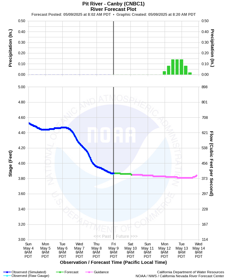 Graphical River Forecast - PIT RIVER - CANBY (CNBC1)