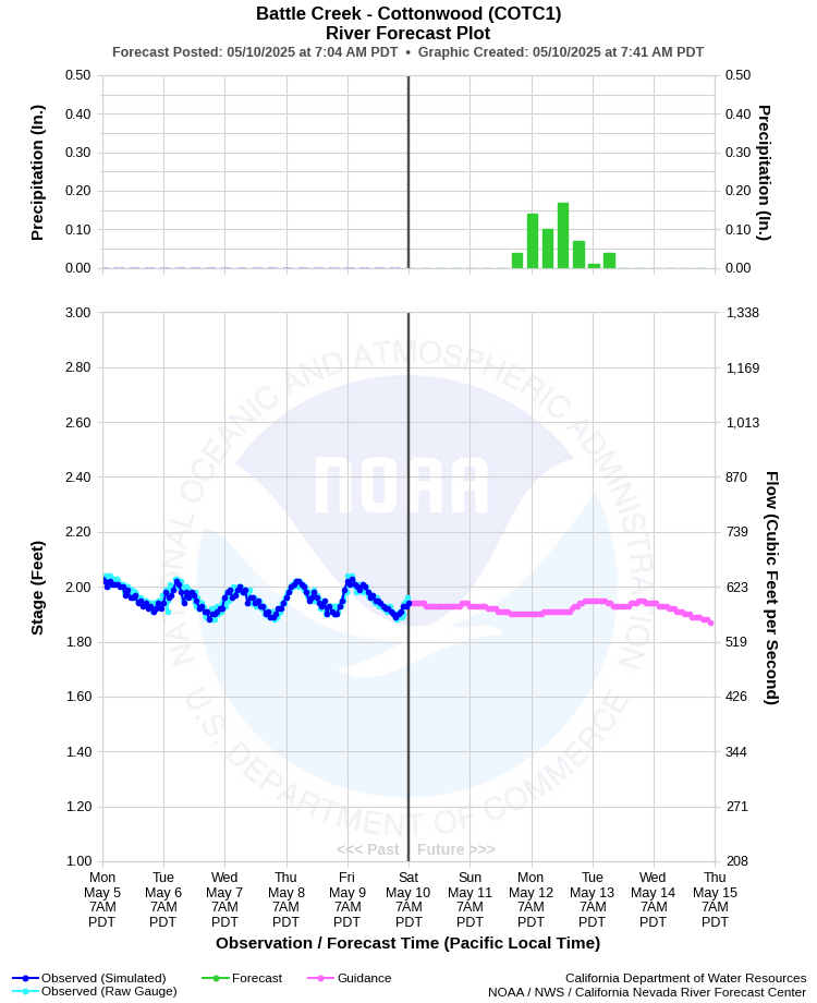 Graphical River Forecast - BATTLE CREEK - COTTONWOOD (COTC1)