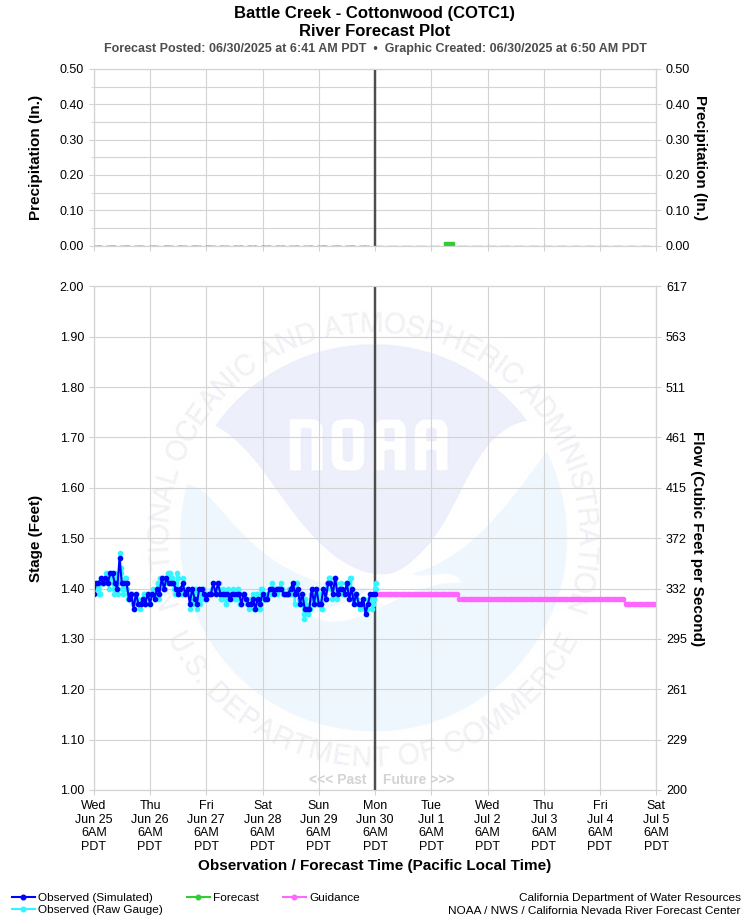 Graphical River Forecast - BATTLE CREEK - COTTONWOOD (COTC1)