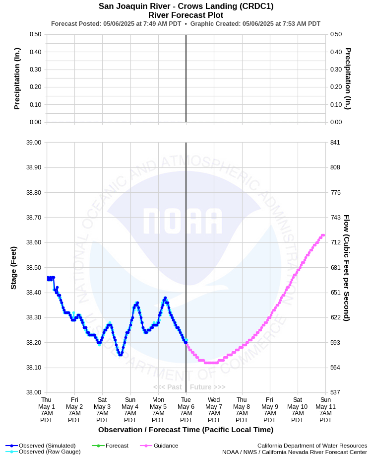 Graphical River Forecast - SAN JOAQUIN RIVER - CROWS LANDING (CRDC1)