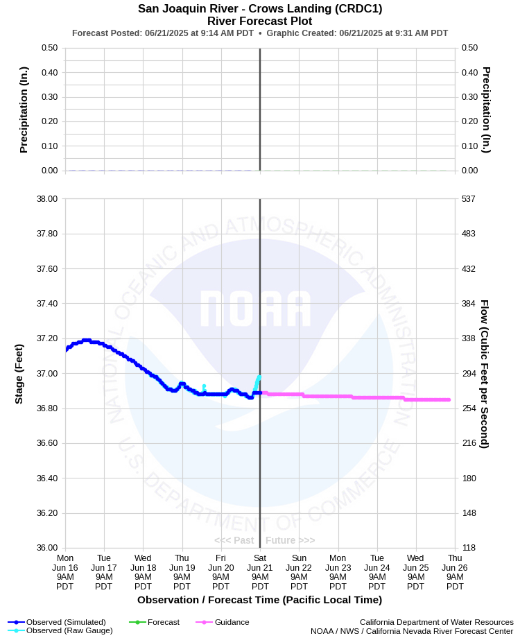 Graphical River Forecast - SAN JOAQUIN RIVER - CROWS LANDING (CRDC1)