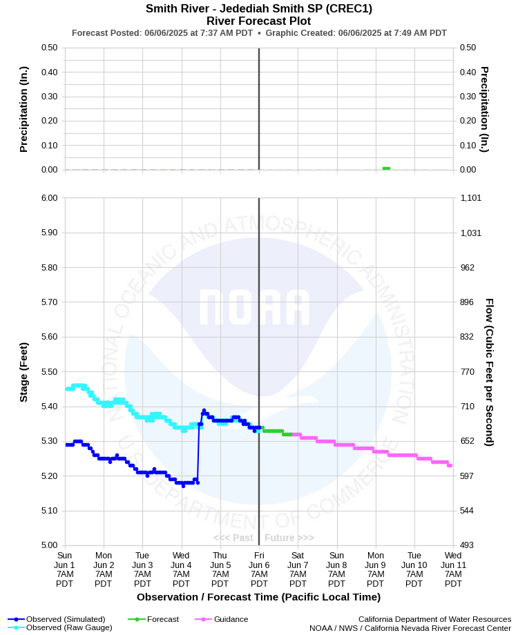 Graphical River Forecast - SMITH RIVER - JEDEDIAH SMITH SP NEAR CRESCENT CITY (CREC1)