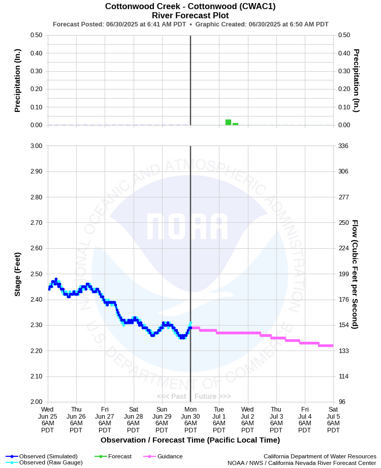 Graphical River Forecast - COTTONWOOD CREEK - COTTONWOOD (CWAC1)