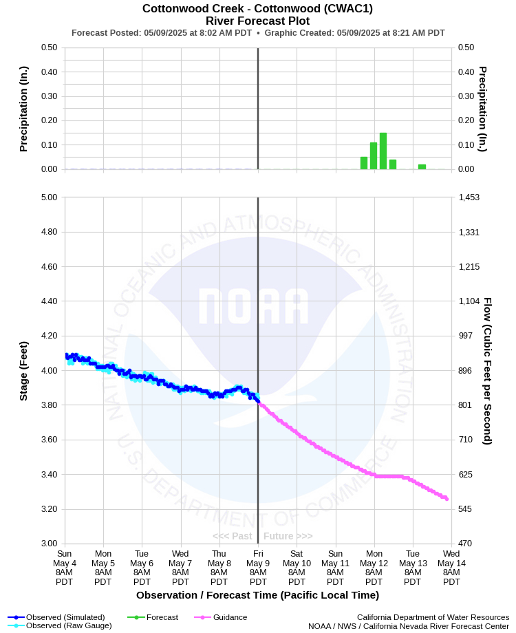Graphical River Forecast - COTTONWOOD CREEK - COTTONWOOD (CWAC1)