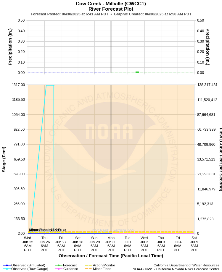 Graphical River Forecast - COW CREEK - MILLVILLE (CWCC1)