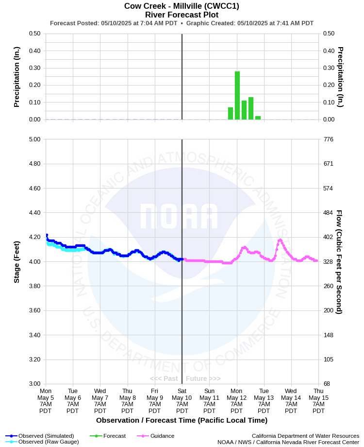 Graphical River Forecast - COW CREEK - MILLVILLE (CWCC1)