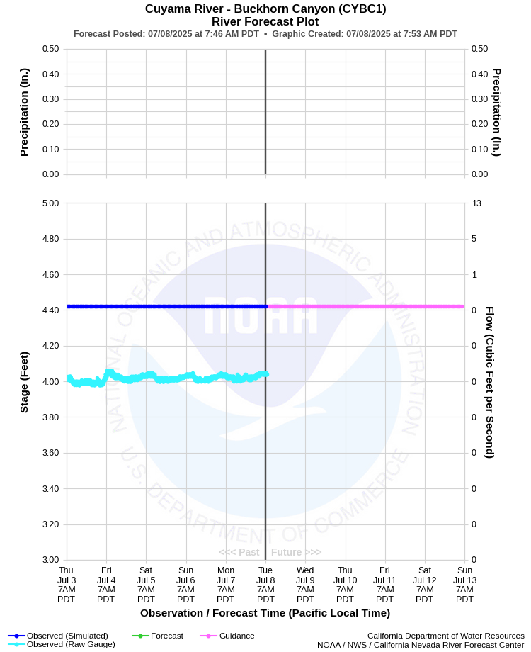 Graphical River Forecast - CUYAMA RIVER - BUCKHORN (CYBC1)