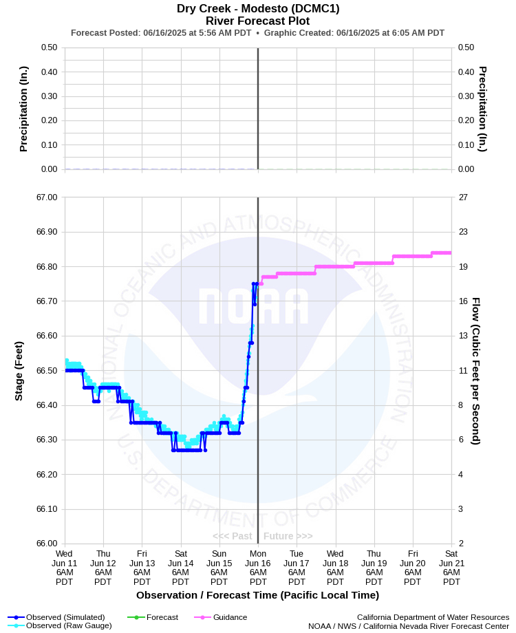 Graphical River Forecast - DRY CREEK - MODESTO (DCMC1)