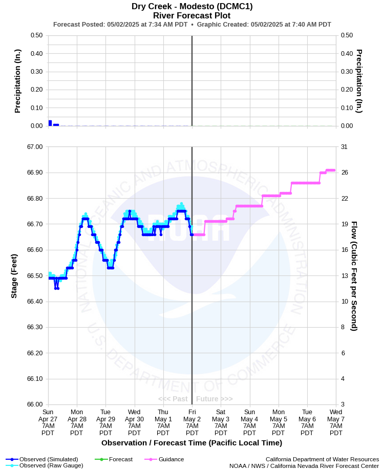 Graphical River Forecast - DRY CREEK - MODESTO (DCMC1)