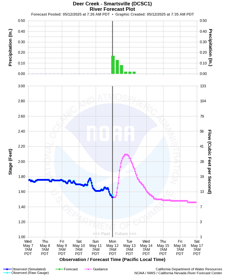 Graphical River Forecast - DEER CREEK - SMARTSVILLE (DCSC1)