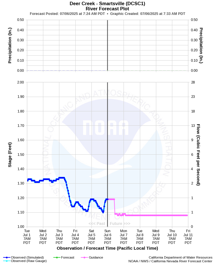 Graphical River Forecast - DEER CREEK - SMARTSVILLE (DCSC1)