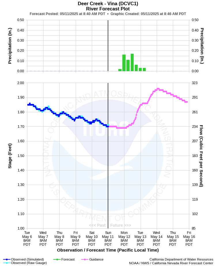 Graphical River Forecast - DEER CREEK - VINA (DCVC1)