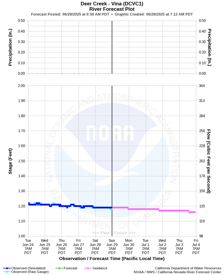 Graphical River Forecast - DEER CREEK - VINA (DCVC1)