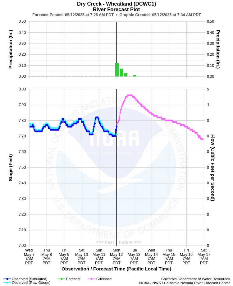 Graphical River Forecast - DRY CREEK - WHEATLAND (DCWC1)