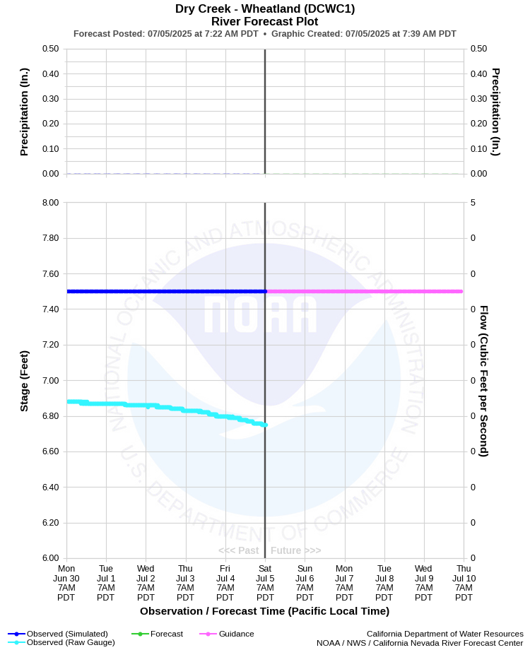 Graphical River Forecast - DRY CREEK - WHEATLAND (DCWC1)