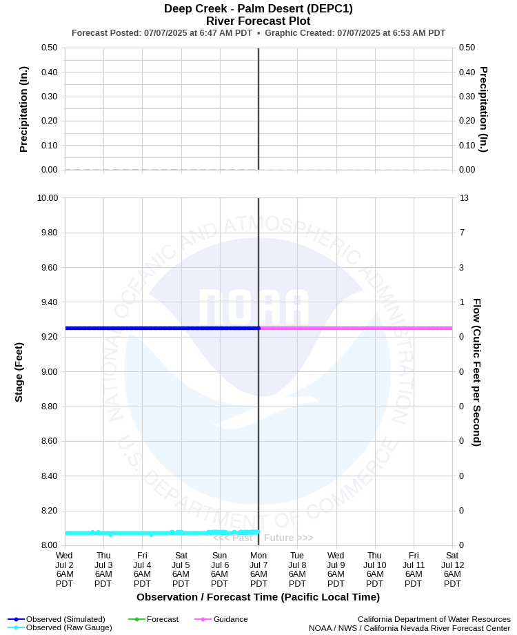 Graphical River Forecast - DEEP CREEK - PALM DESERT (DEPC1)