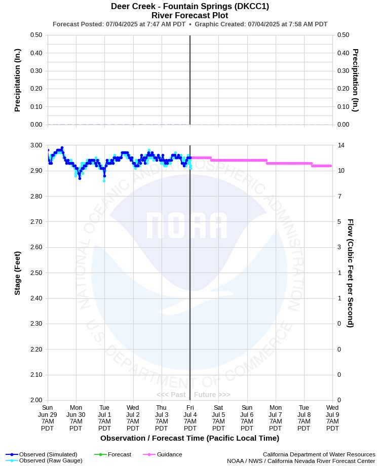 Graphical River Forecast - DEER CREEK - FOUNTAIN SPRINGS (DKCC1)