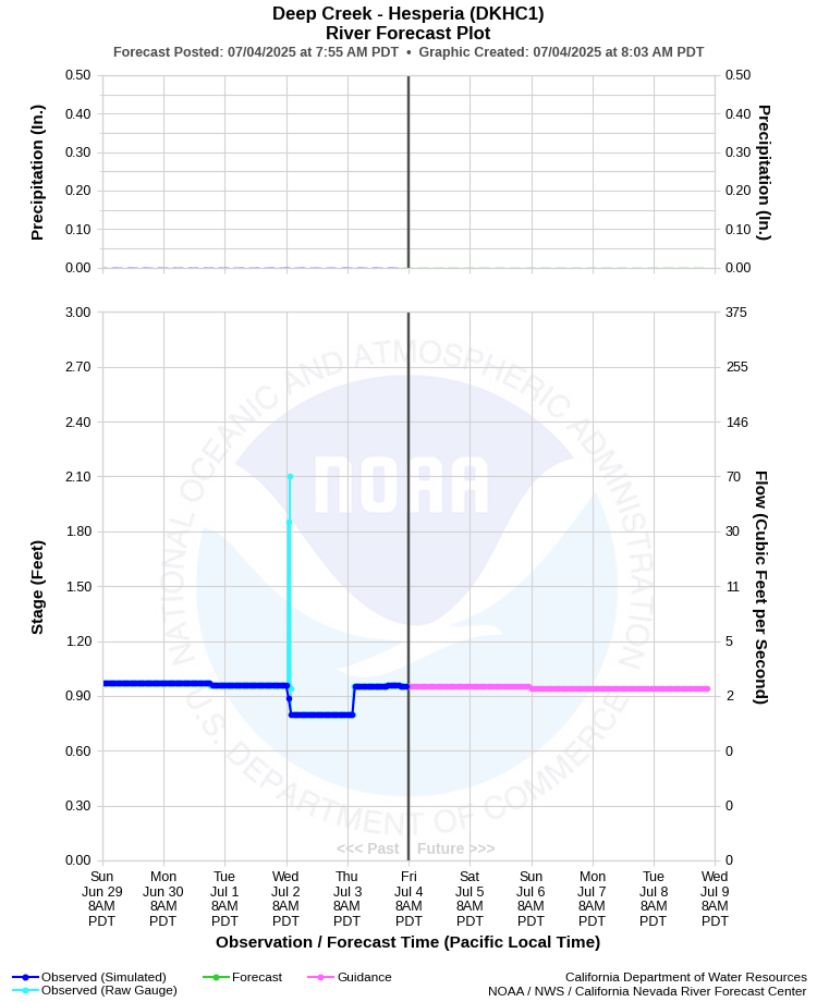 Graphical River Forecast - DEEP CREEK - HESPERIA (DKHC1)
