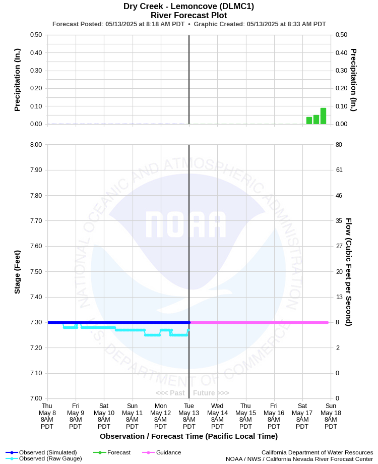 Graphical River Forecast - DRY CREEK - LEMONCOVE (DLMC1)