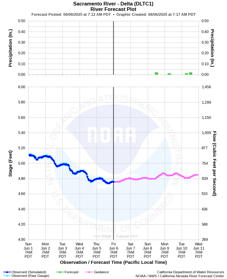 Graphical River Forecast - SACRAMENTO RIVER - DELTA (DLTC1)
