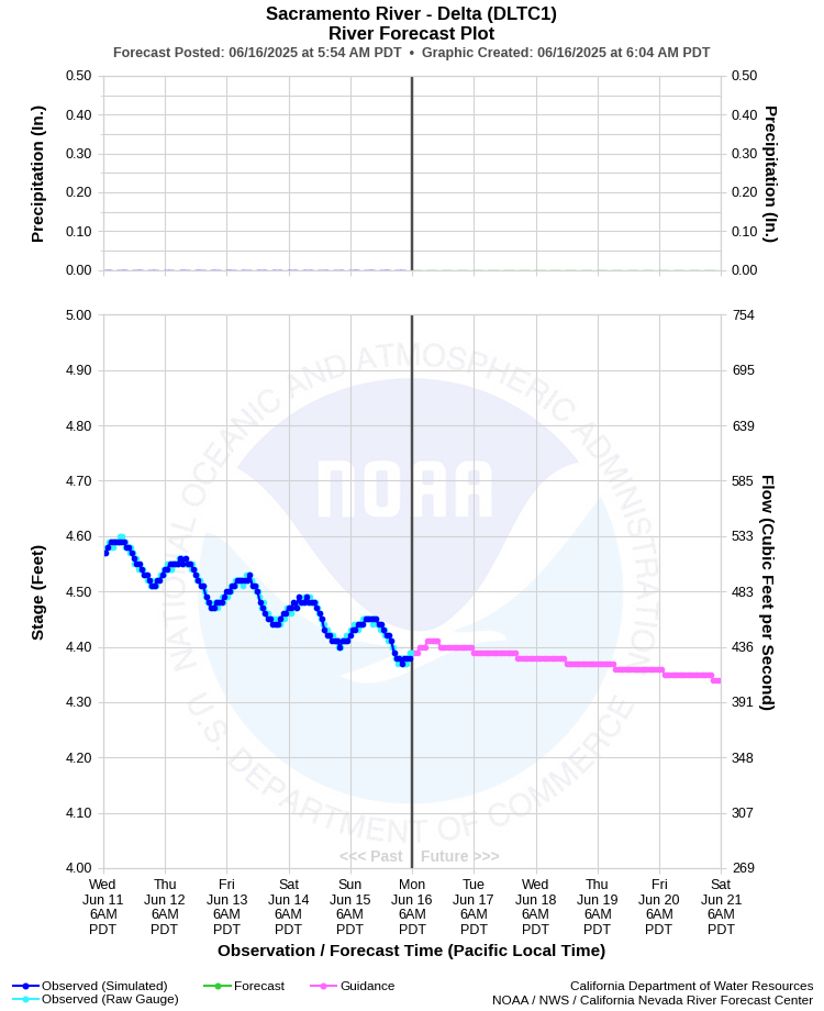 Graphical River Forecast - SACRAMENTO RIVER - DELTA (DLTC1)