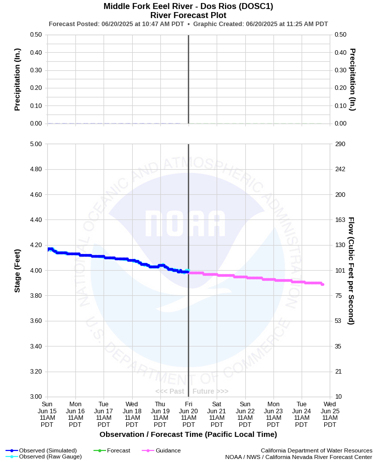 Graphical River Forecast - MIDDLE FORK EEL RIVER - DOS RIOS (DOSC1)