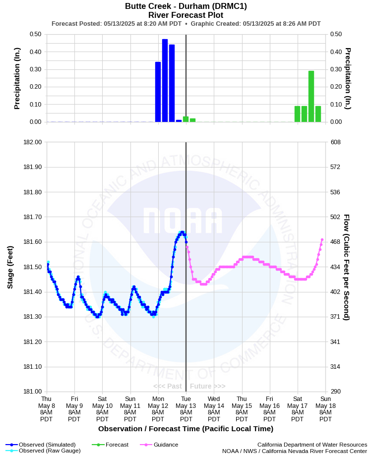 Graphical River Forecast - BUTTE CREEK - DURHAM (DRMC1)