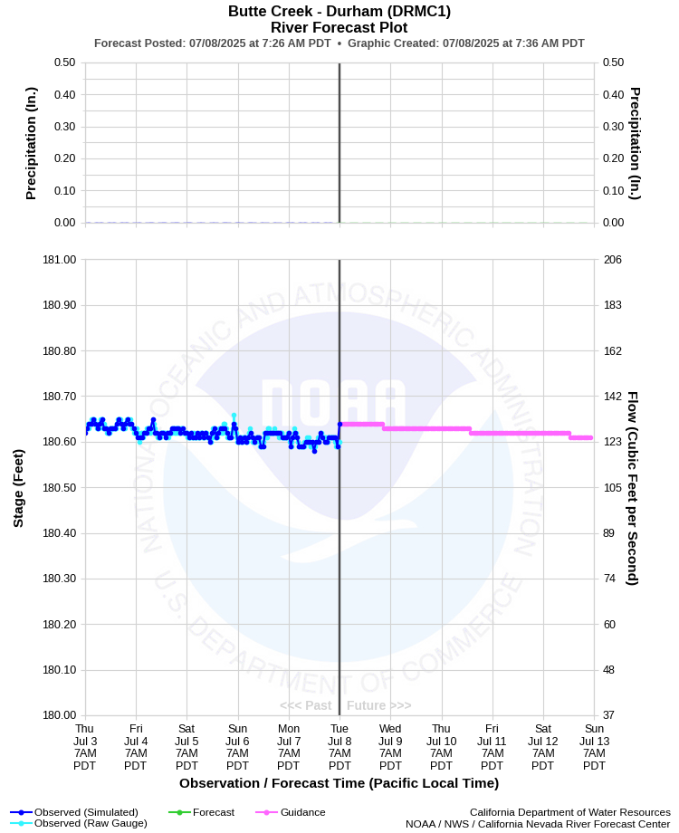 Graphical River Forecast - BUTTE CREEK - DURHAM (DRMC1)