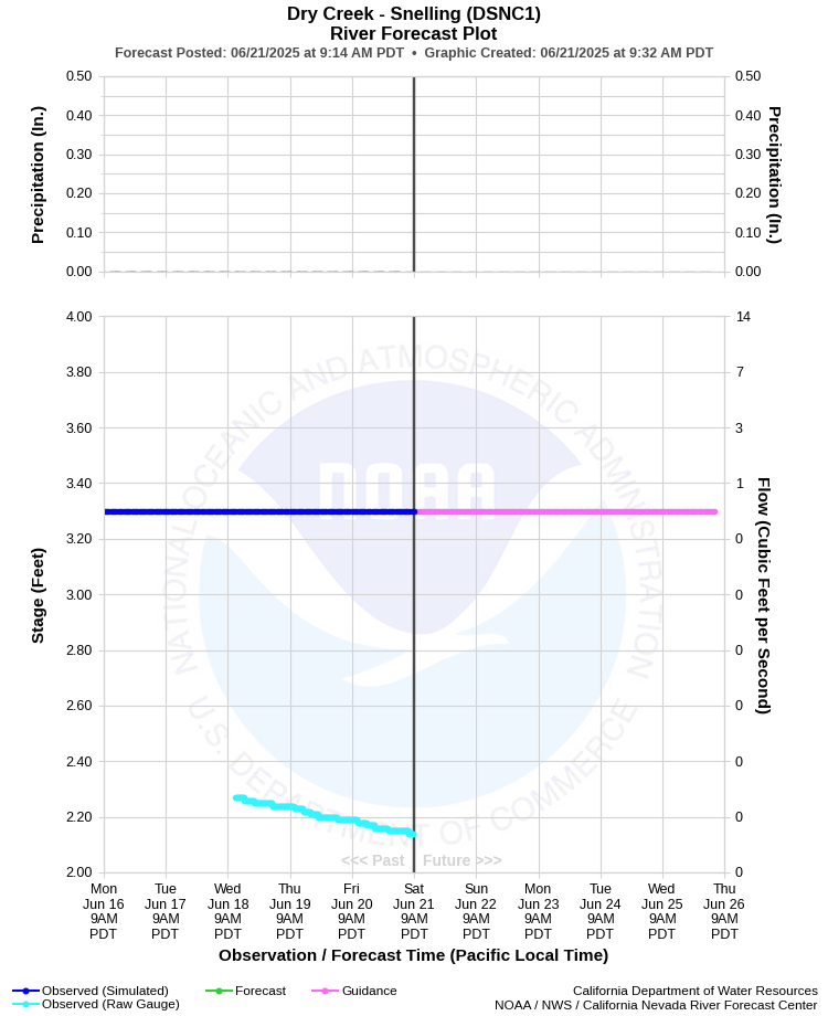 Graphical River Forecast - DRY CREEK - SNELLING (DSNC1)