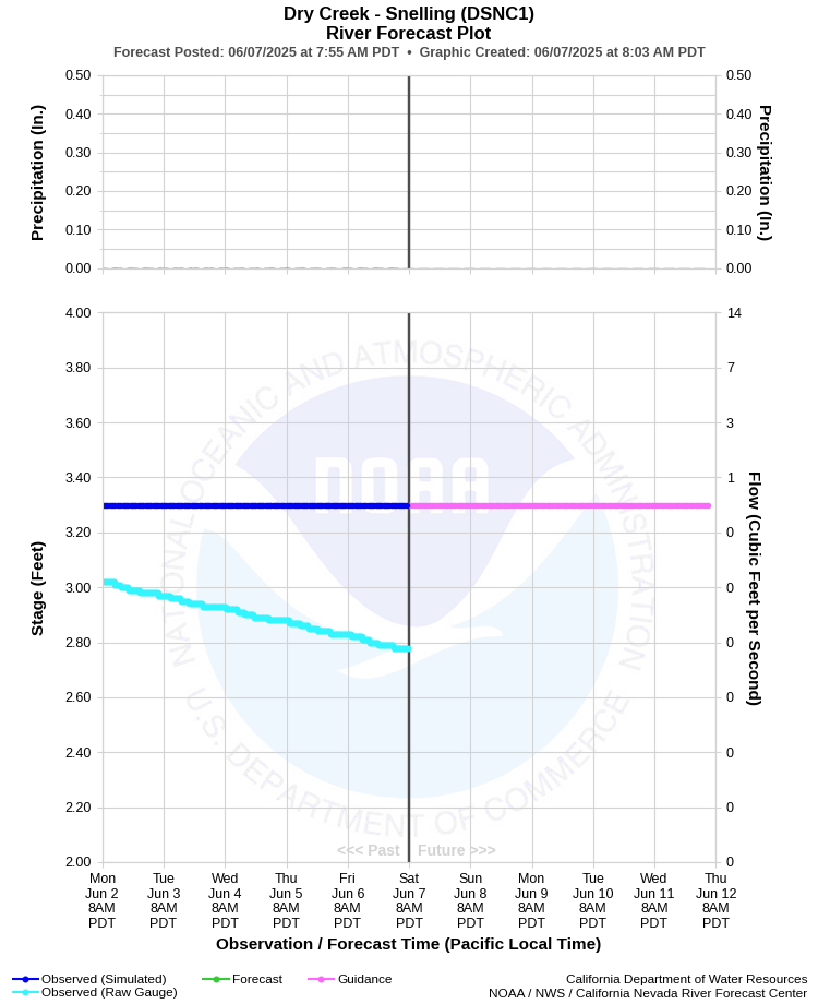 Graphical River Forecast - DRY CREEK - SNELLING (DSNC1)
