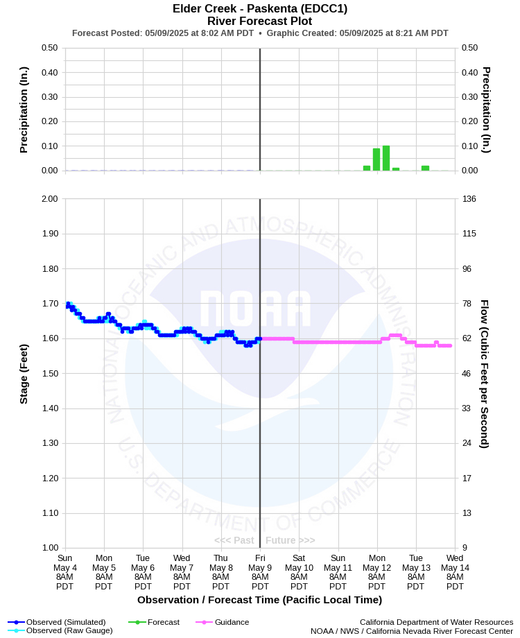 Graphical River Forecast - ELDER CREEK - PASKENTA (EDCC1)