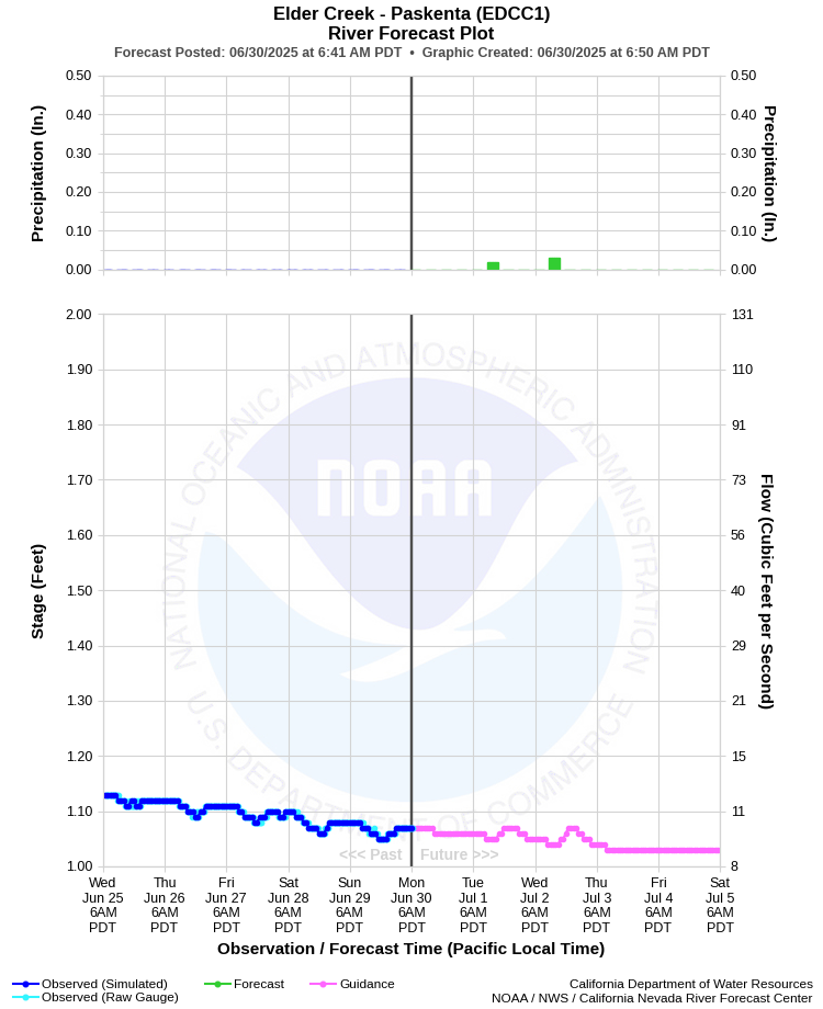Graphical River Forecast - ELDER CREEK - PASKENTA (EDCC1)