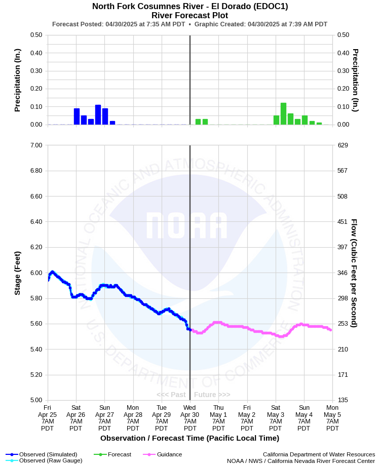 Graphical River Forecast - NORTH FORK COSUMNES RIVER - EL DORADO (EDOC1)