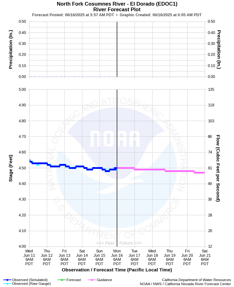 Graphical River Forecast - NORTH FORK COSUMNES RIVER - EL DORADO (EDOC1)