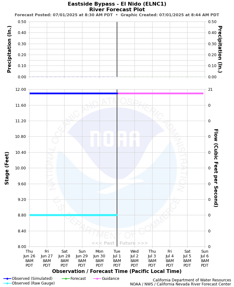 Graphical River Forecast - EASTSIDE BYPASS - EL NIDO (ELNC1)