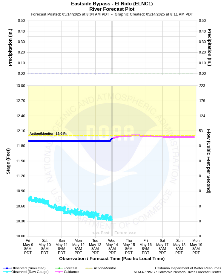 Graphical River Forecast - EASTSIDE BYPASS - EL NIDO (ELNC1)