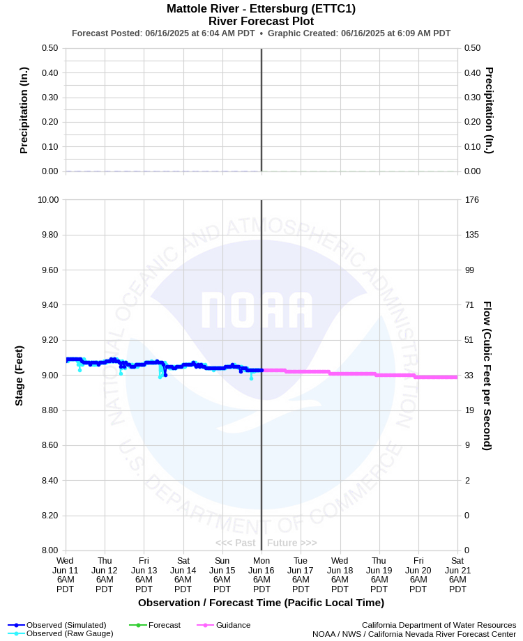 Graphical River Forecast - MATTOLE RIVER - ETTERSBURG (ETTC1)