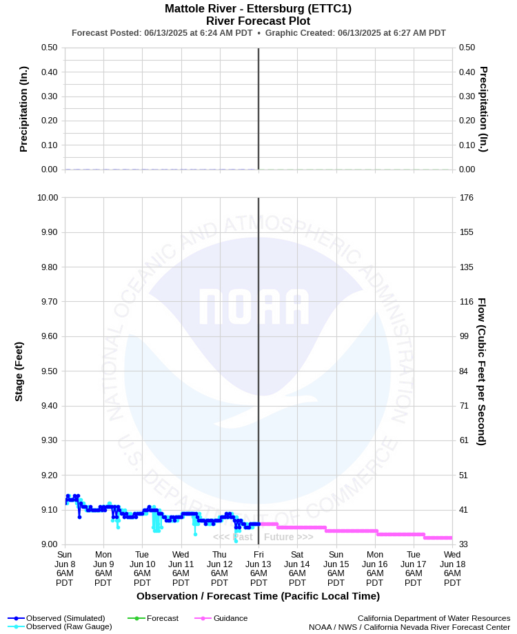 Graphical River Forecast - MATTOLE RIVER - ETTERSBURG (ETTC1)