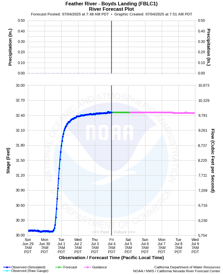 Graphical River Forecast - FEATHER RIVER - BOYDS LANDING (FBLC1)