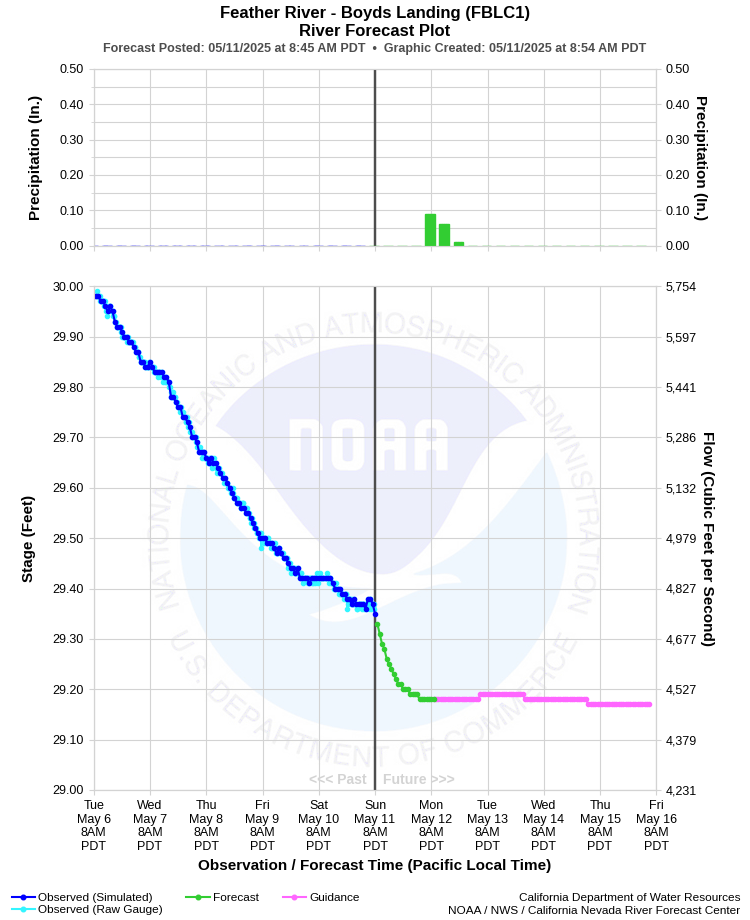 Graphical River Forecast - FEATHER RIVER - BOYDS LANDING (FBLC1)