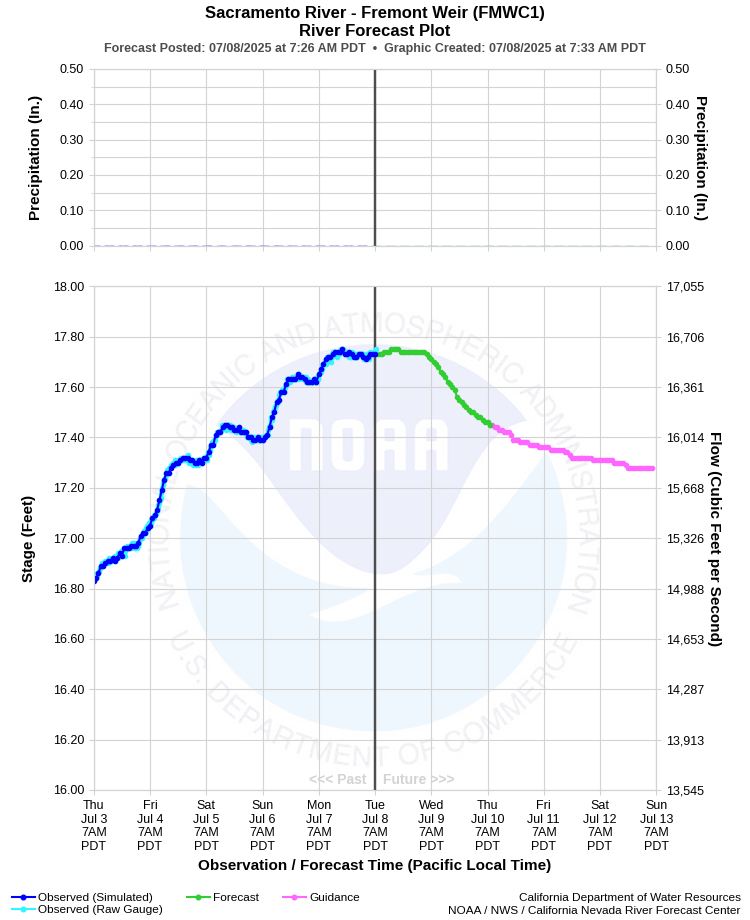 Graphical River Forecast - SACRAMENTO RIVER - FREMONT WEIR (FMWC1)