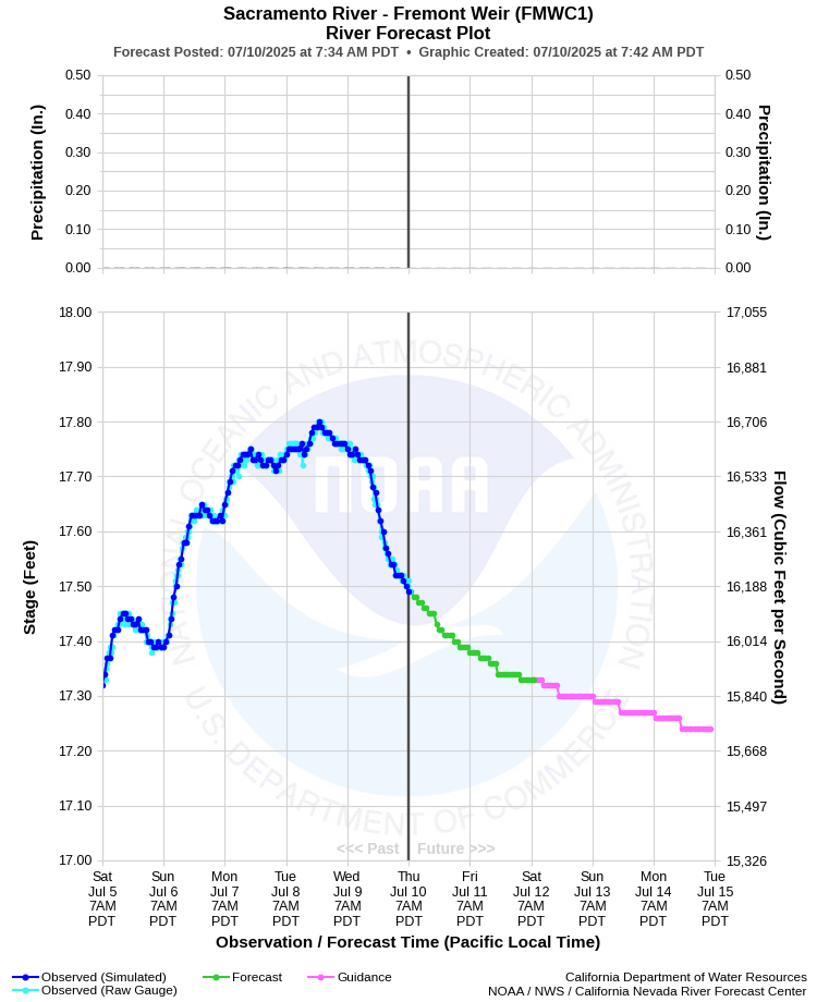 Graphical River Forecast - SACRAMENTO RIVER - FREMONT WEIR (FMWC1)