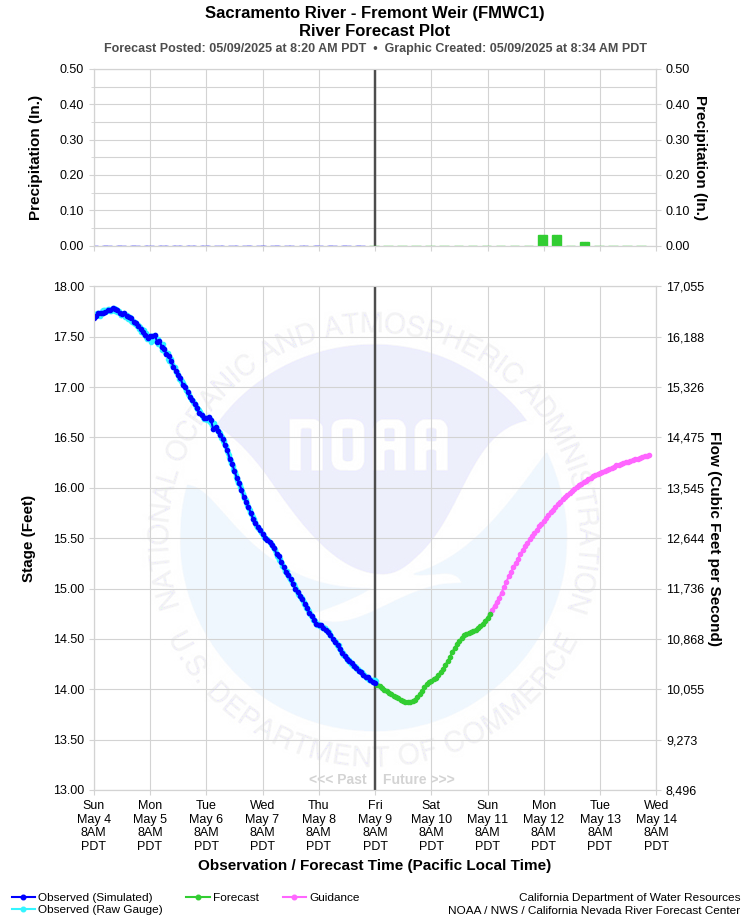 Graphical River Forecast - SACRAMENTO RIVER - FREMONT WEIR (FMWC1)