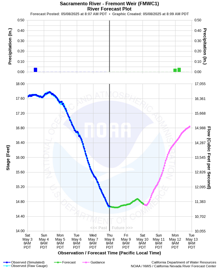 Graphical River Forecast - SACRAMENTO RIVER - FREMONT WEIR (FMWC1)