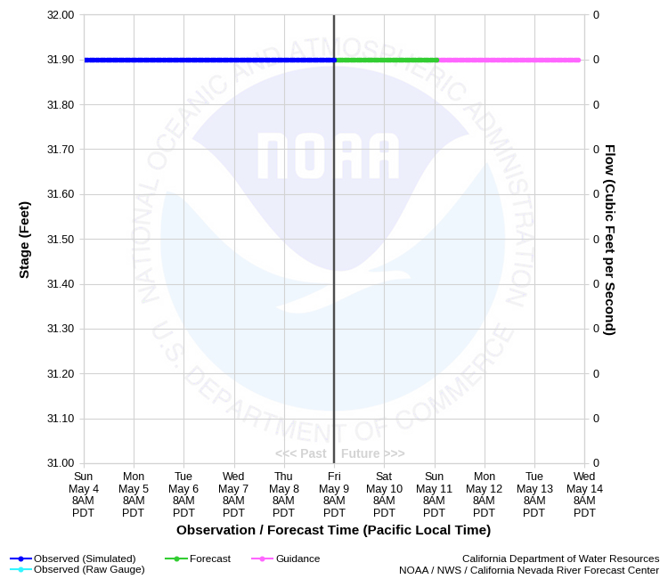 Graphical River Forecast - SACRAMENTO RIVER - FREMONT WEIR (FMWC1)