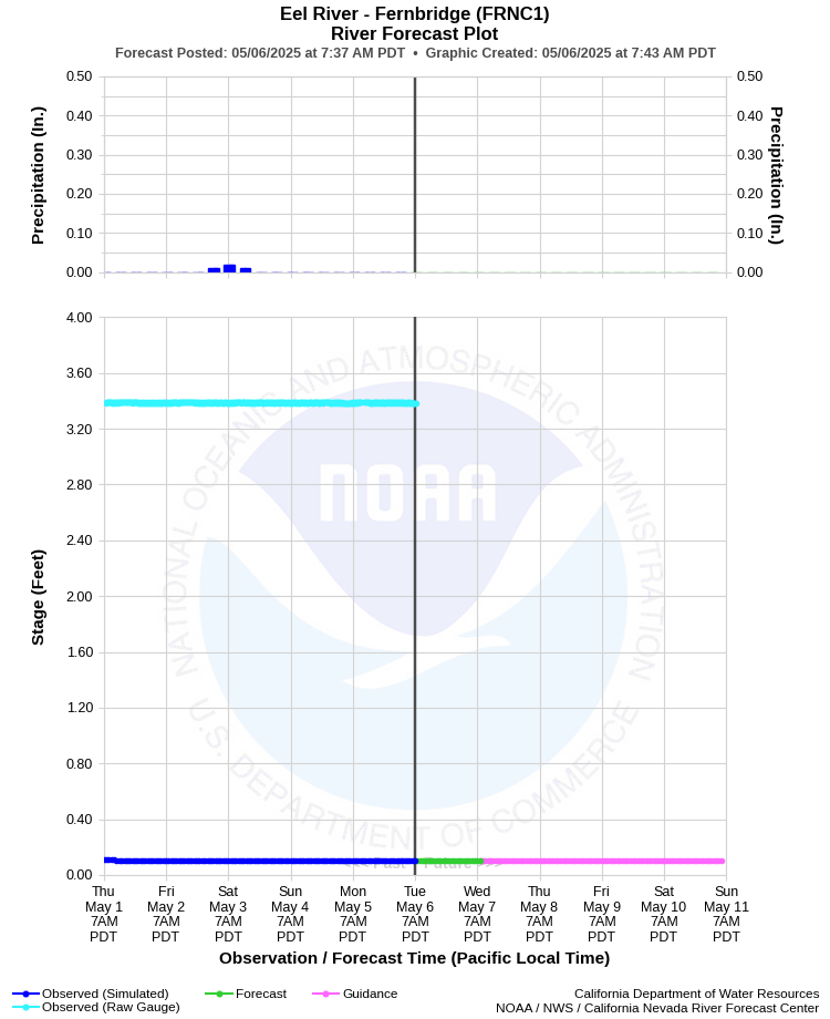 Graphical River Forecast - EEL RIVER - FERNBRIDGE (FRNC1)