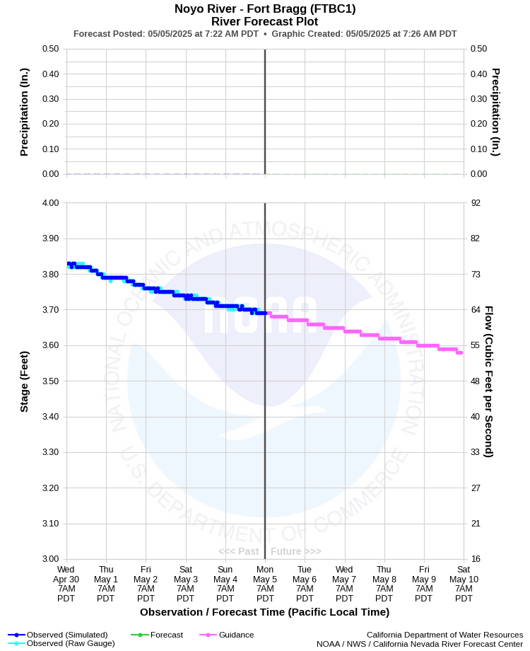Graphical River Forecast - NOYO RIVER - FORT BRAGG (FTBC1)